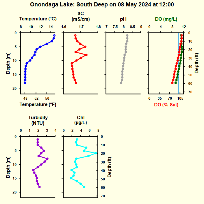 South Deep Buoy Current Profiles